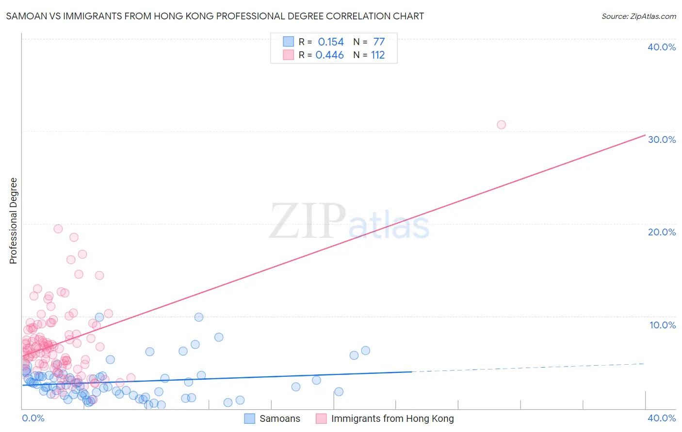 Samoan vs Immigrants from Hong Kong Professional Degree