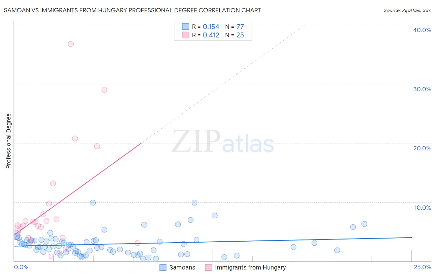 Samoan vs Immigrants from Hungary Professional Degree