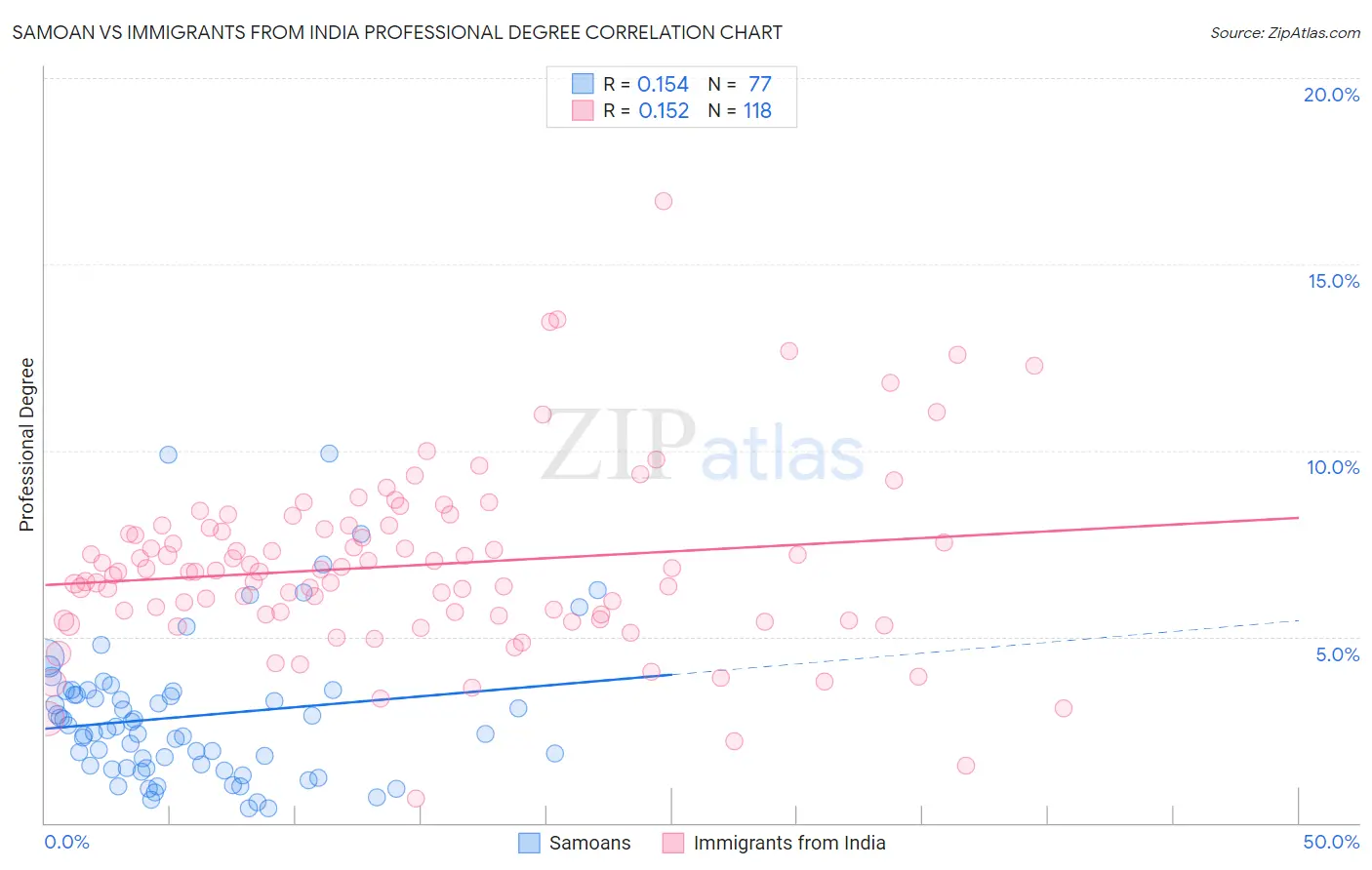 Samoan vs Immigrants from India Professional Degree