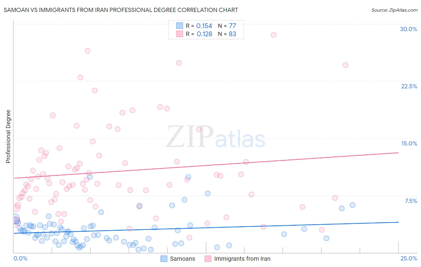 Samoan vs Immigrants from Iran Professional Degree