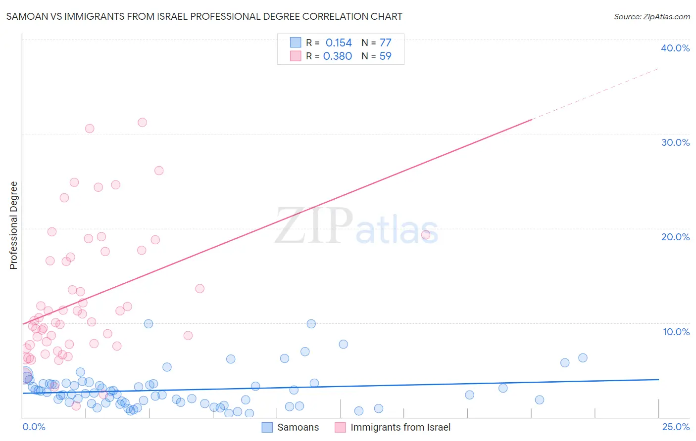 Samoan vs Immigrants from Israel Professional Degree