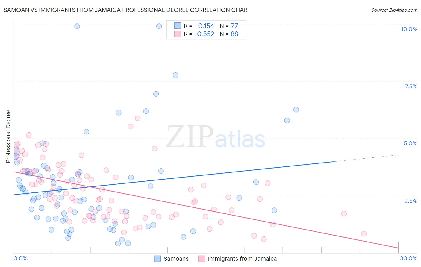 Samoan vs Immigrants from Jamaica Professional Degree