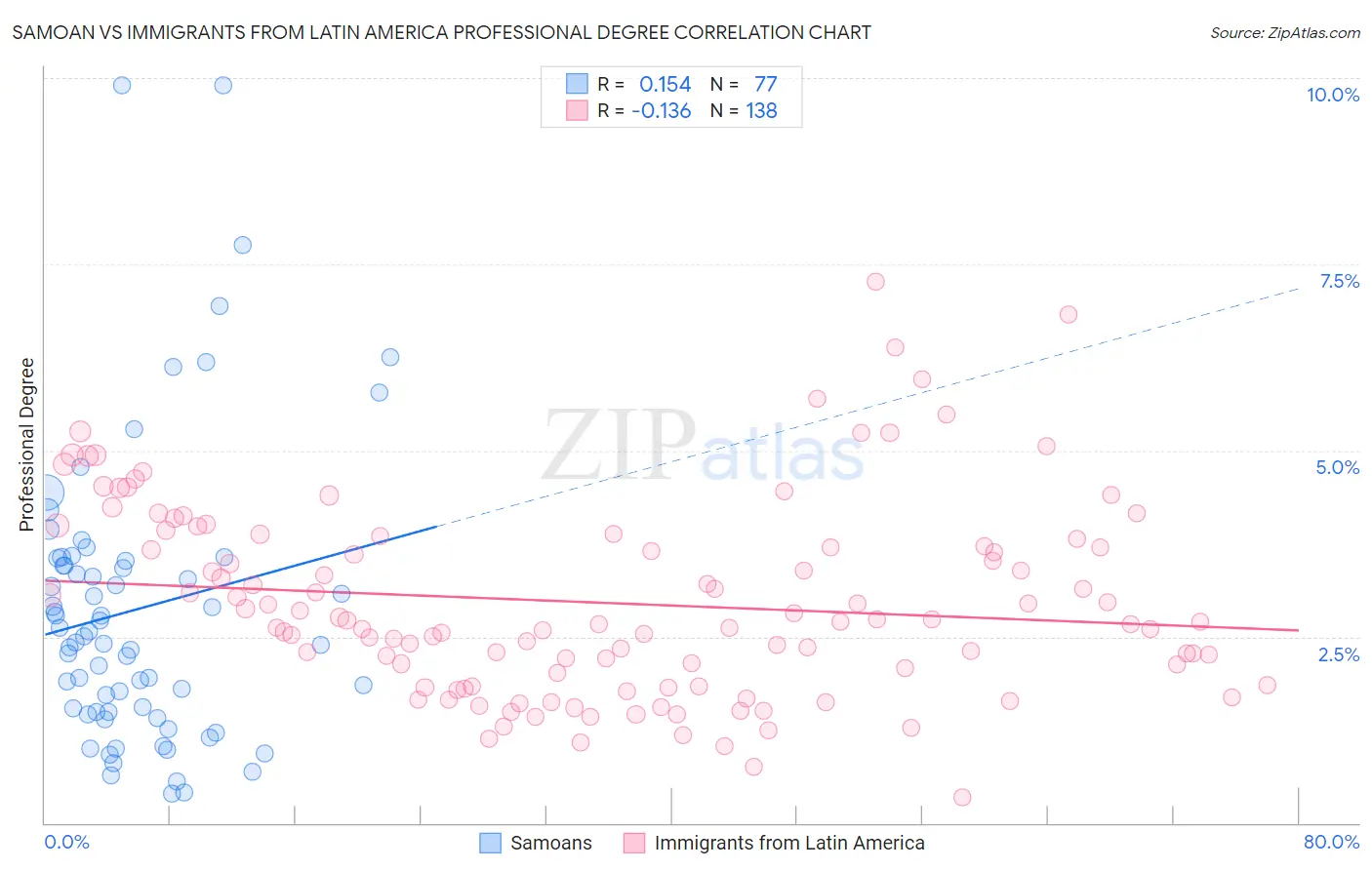 Samoan vs Immigrants from Latin America Professional Degree