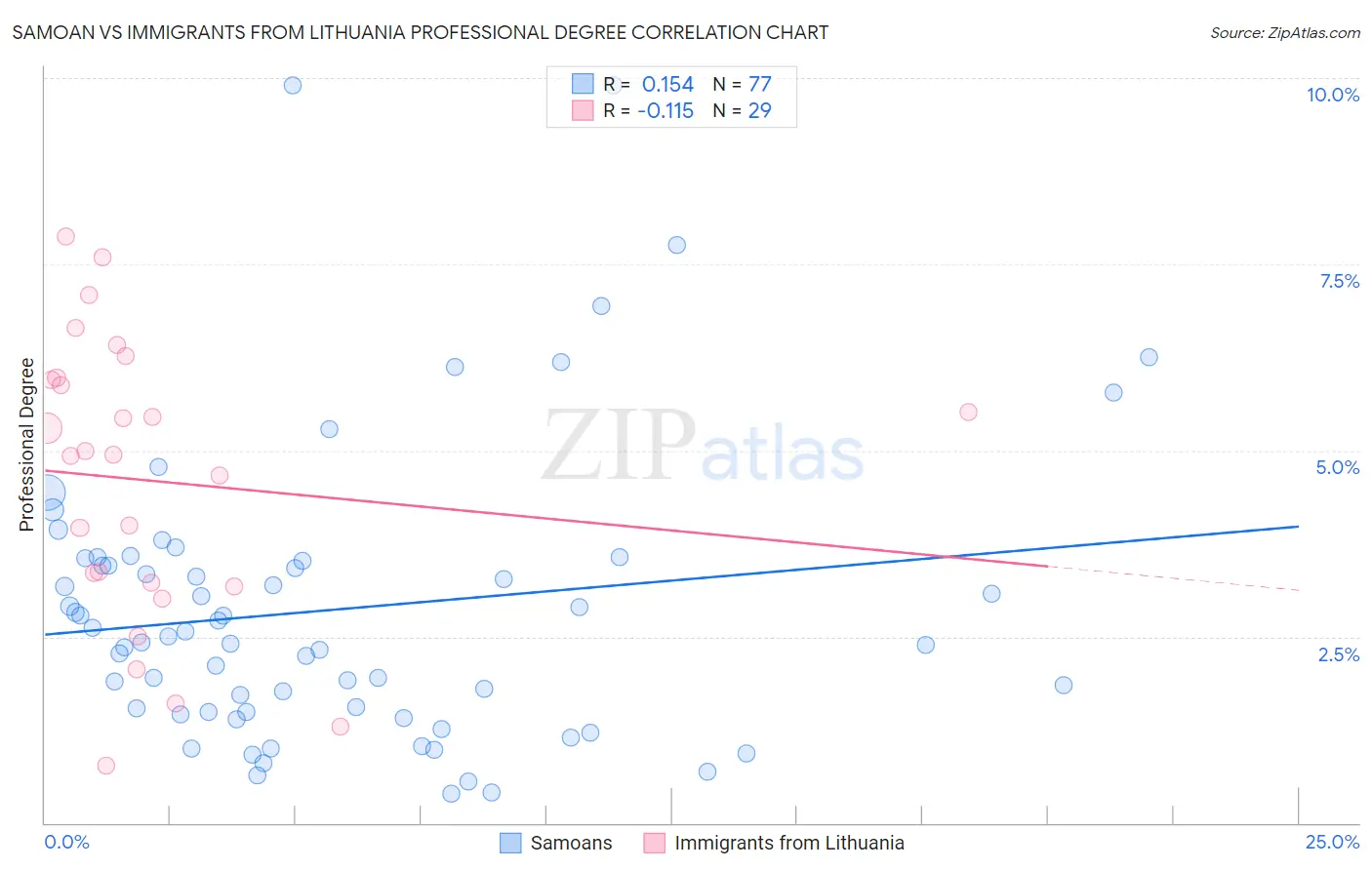 Samoan vs Immigrants from Lithuania Professional Degree