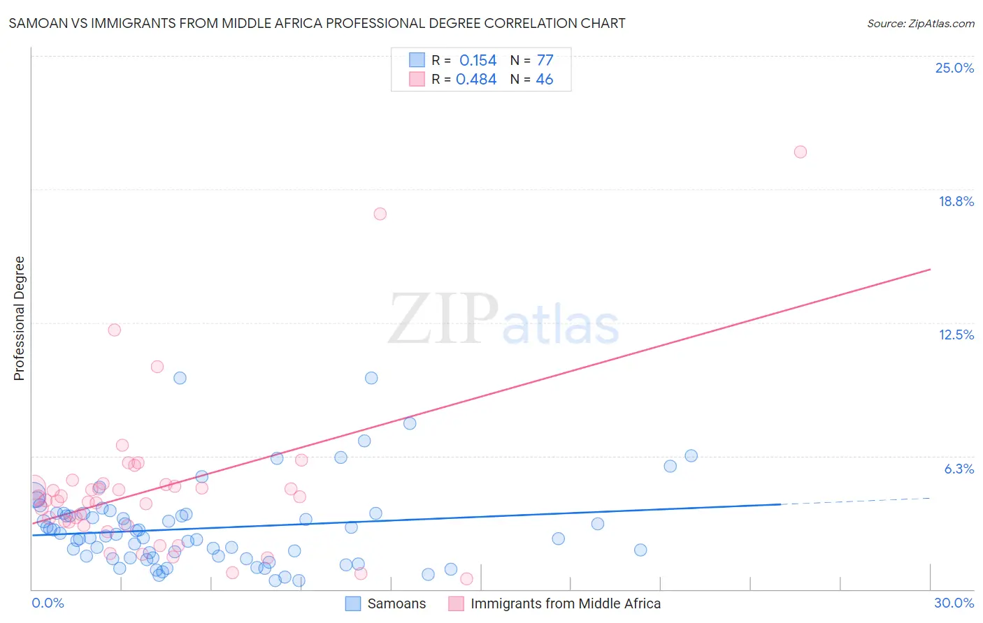 Samoan vs Immigrants from Middle Africa Professional Degree