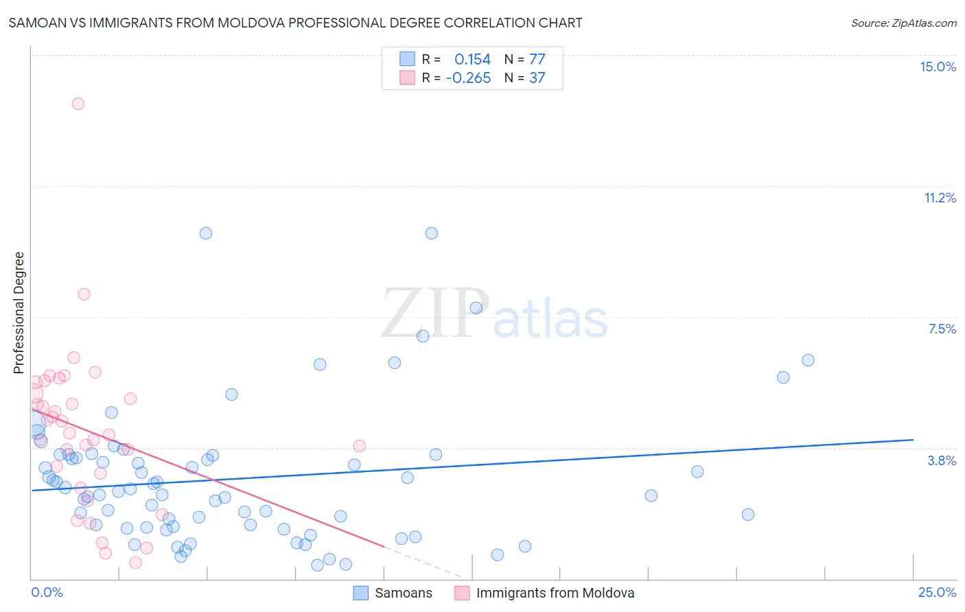 Samoan vs Immigrants from Moldova Professional Degree
