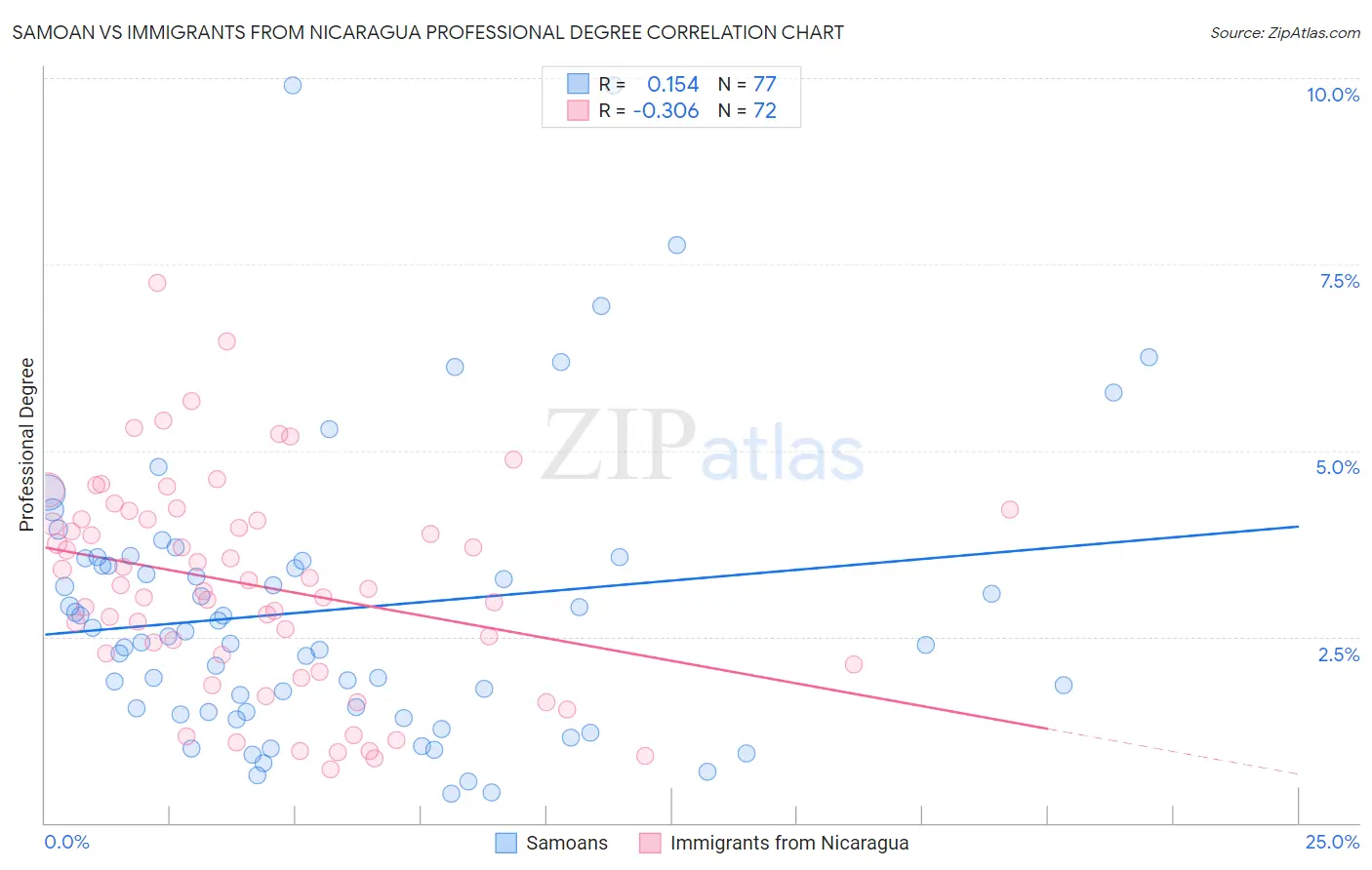 Samoan vs Immigrants from Nicaragua Professional Degree