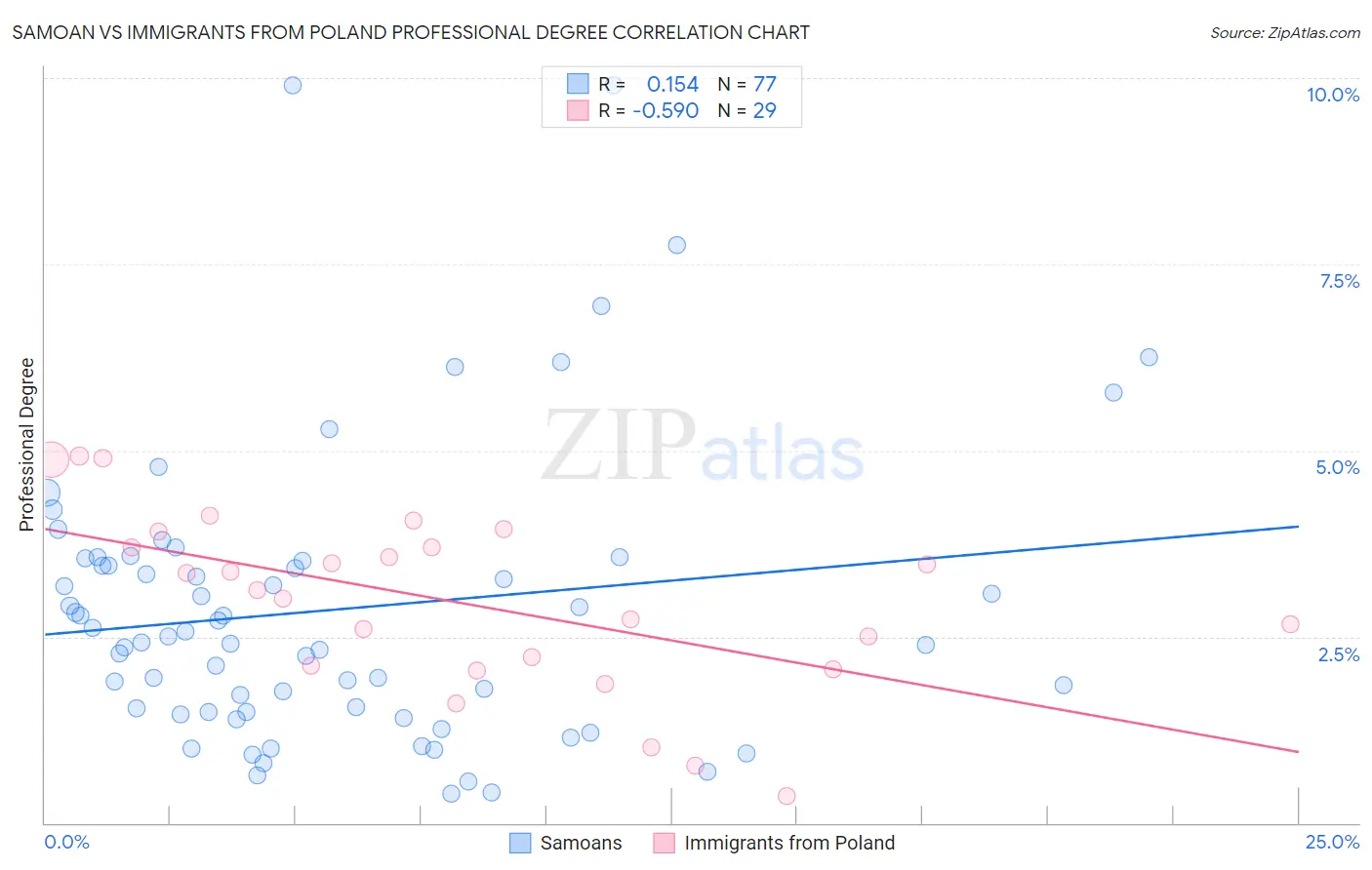 Samoan vs Immigrants from Poland Professional Degree