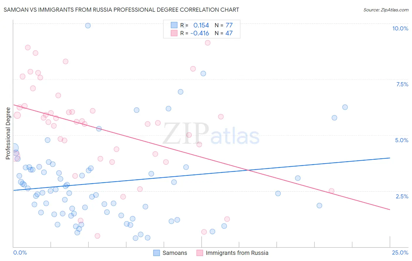 Samoan vs Immigrants from Russia Professional Degree