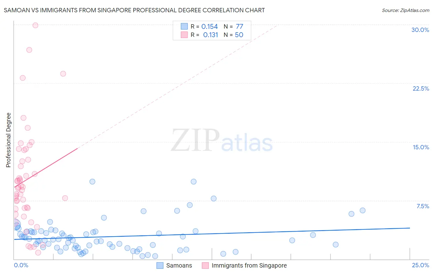Samoan vs Immigrants from Singapore Professional Degree