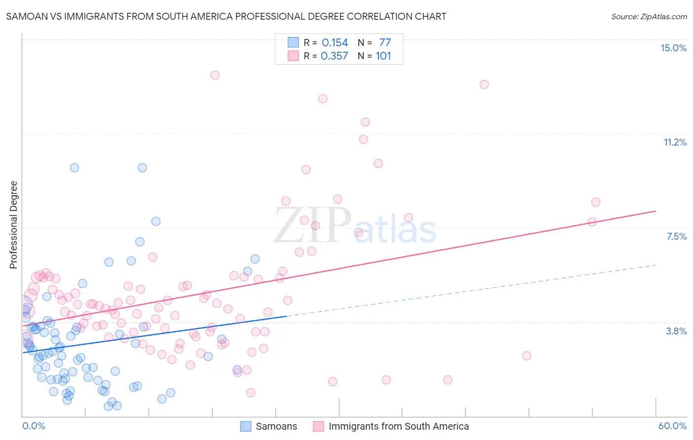 Samoan vs Immigrants from South America Professional Degree