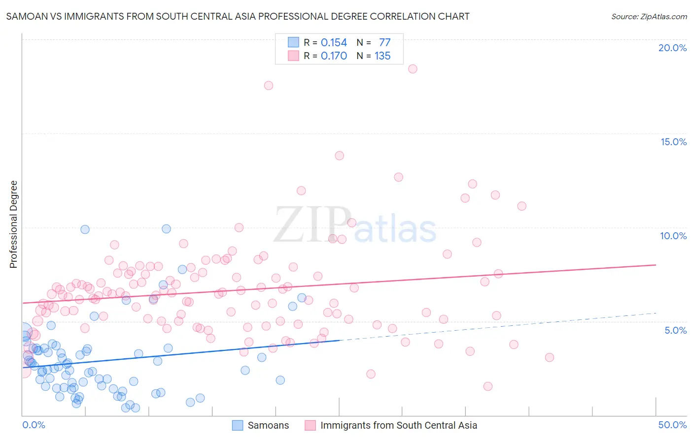 Samoan vs Immigrants from South Central Asia Professional Degree