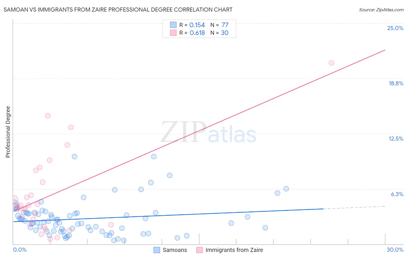 Samoan vs Immigrants from Zaire Professional Degree