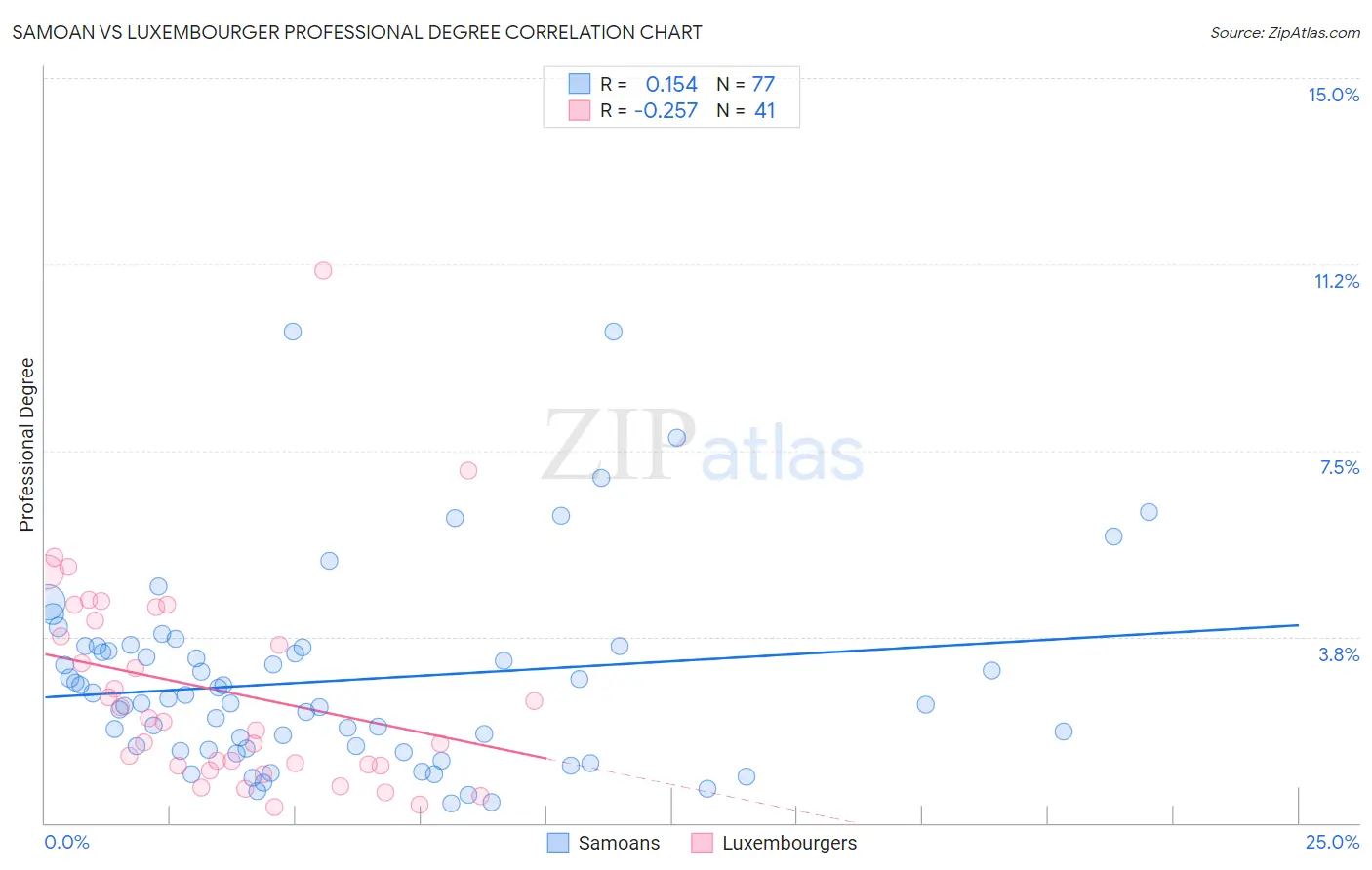 Samoan vs Luxembourger Professional Degree