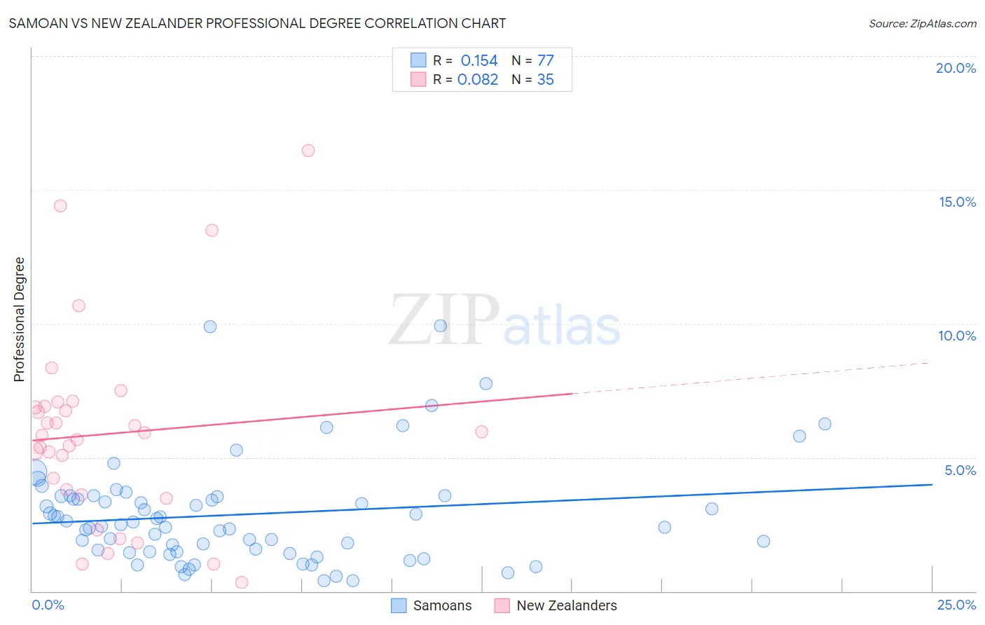 Samoan vs New Zealander Professional Degree