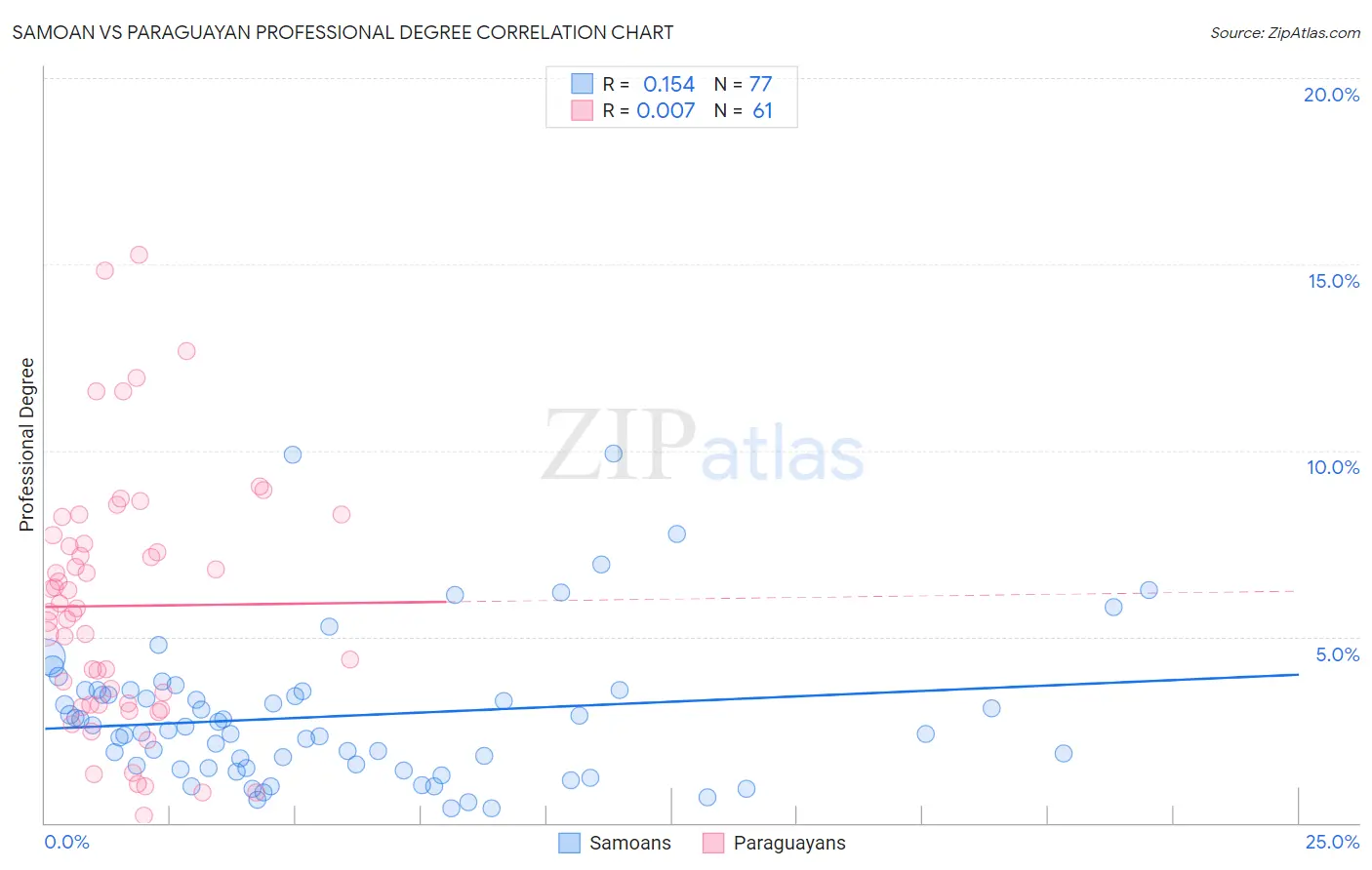 Samoan vs Paraguayan Professional Degree