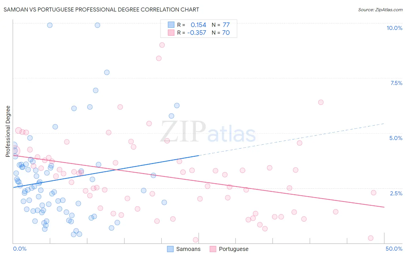 Samoan vs Portuguese Professional Degree