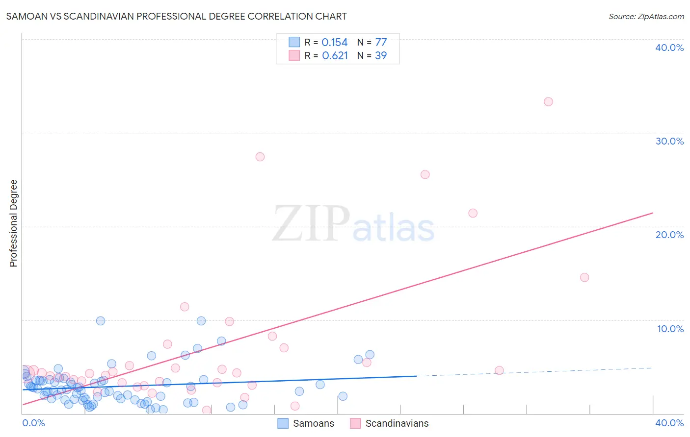 Samoan vs Scandinavian Professional Degree