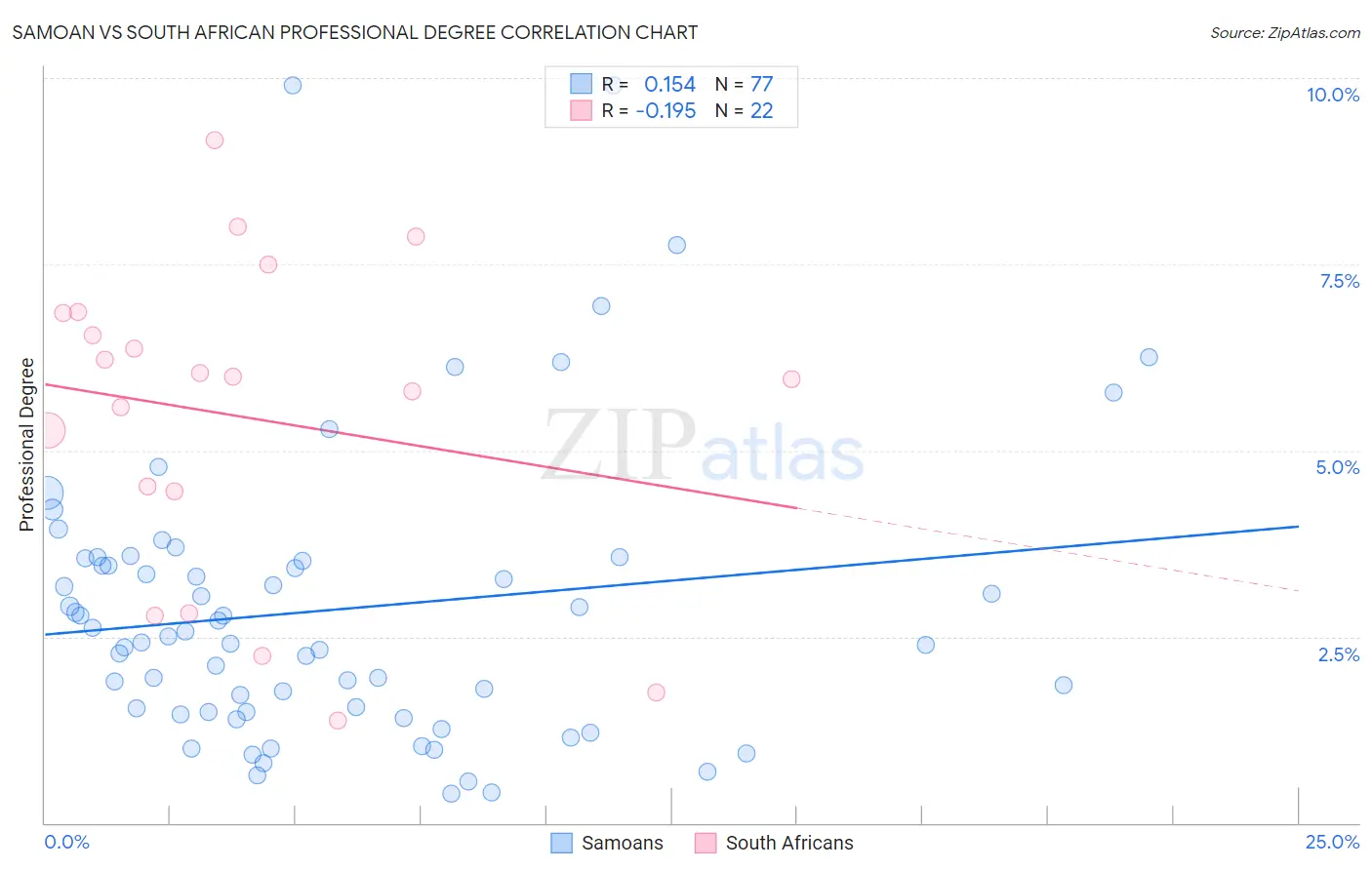 Samoan vs South African Professional Degree