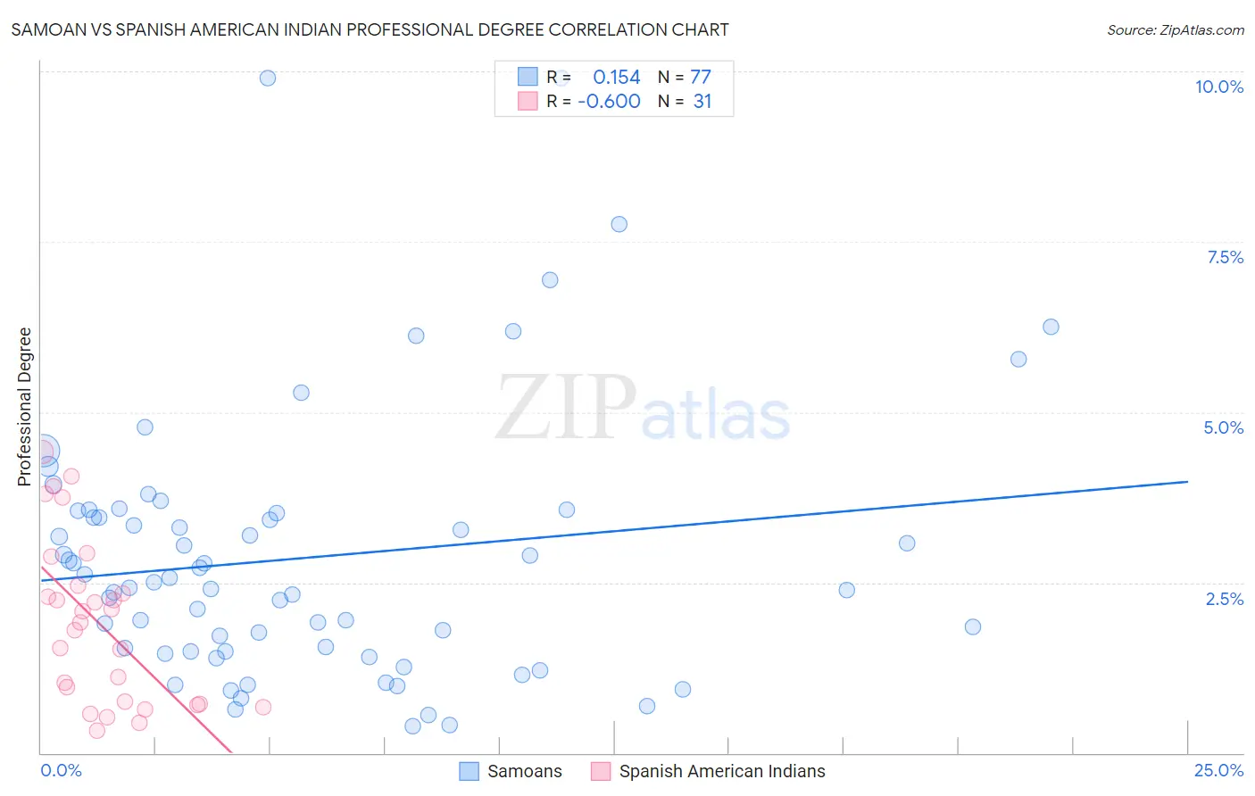 Samoan vs Spanish American Indian Professional Degree