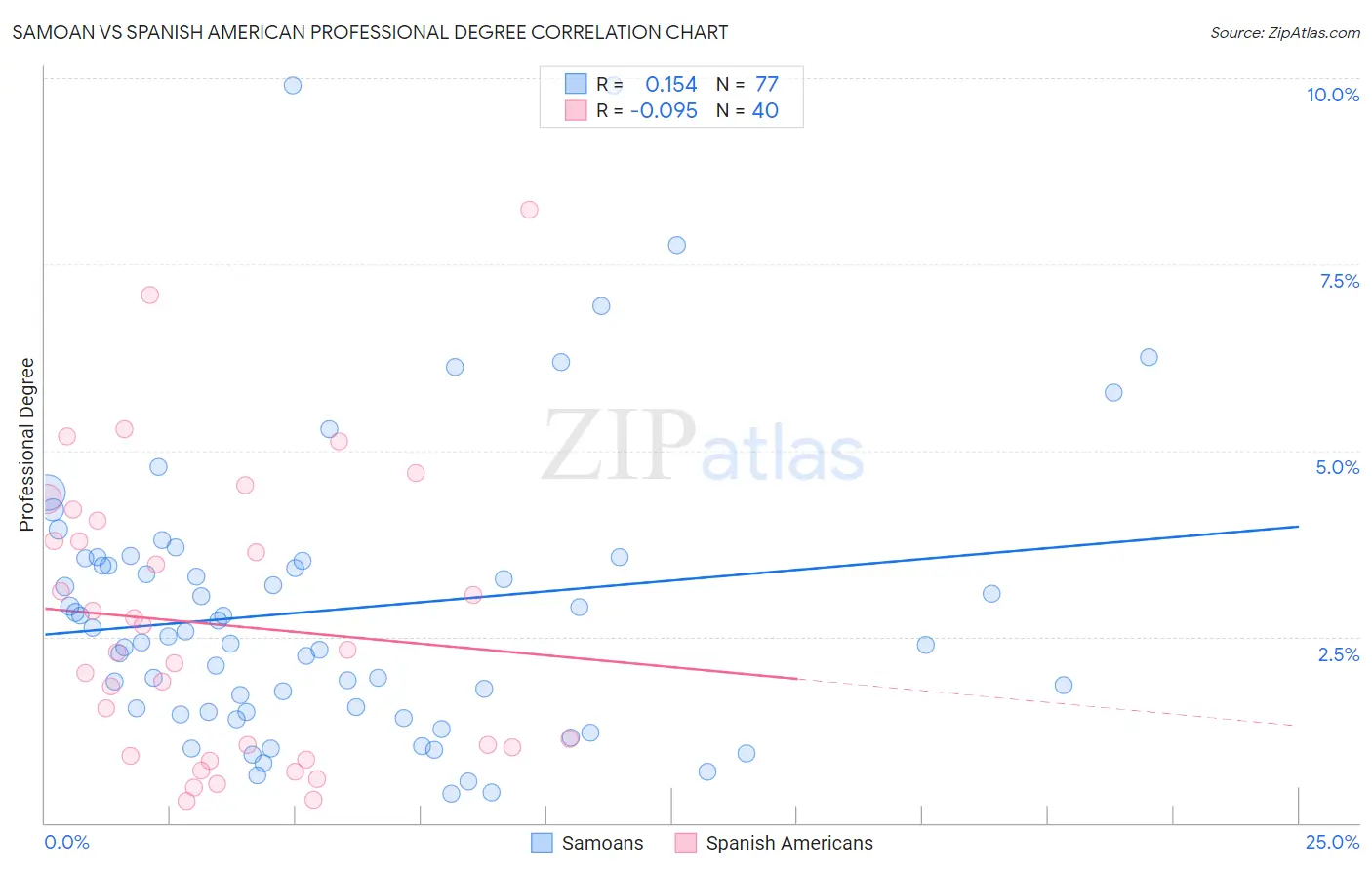 Samoan vs Spanish American Professional Degree