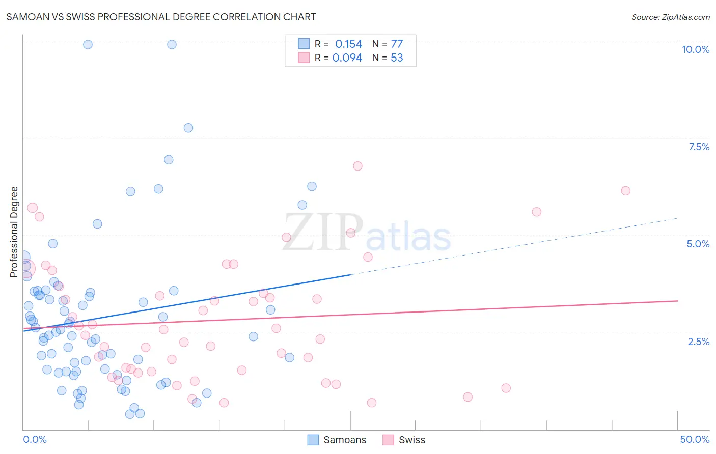 Samoan vs Swiss Professional Degree