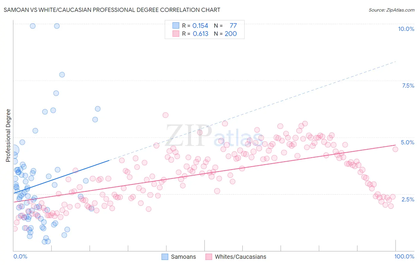 Samoan vs White/Caucasian Professional Degree