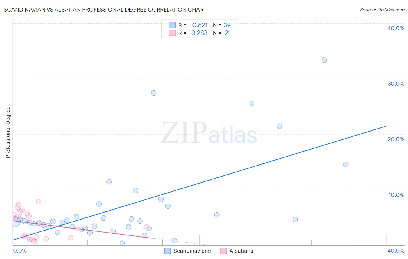 Scandinavian vs Alsatian Professional Degree