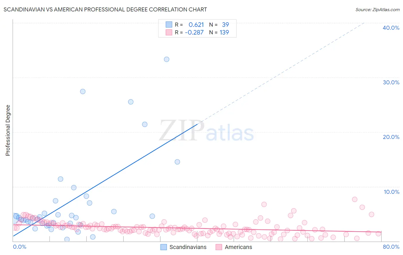 Scandinavian vs American Professional Degree
