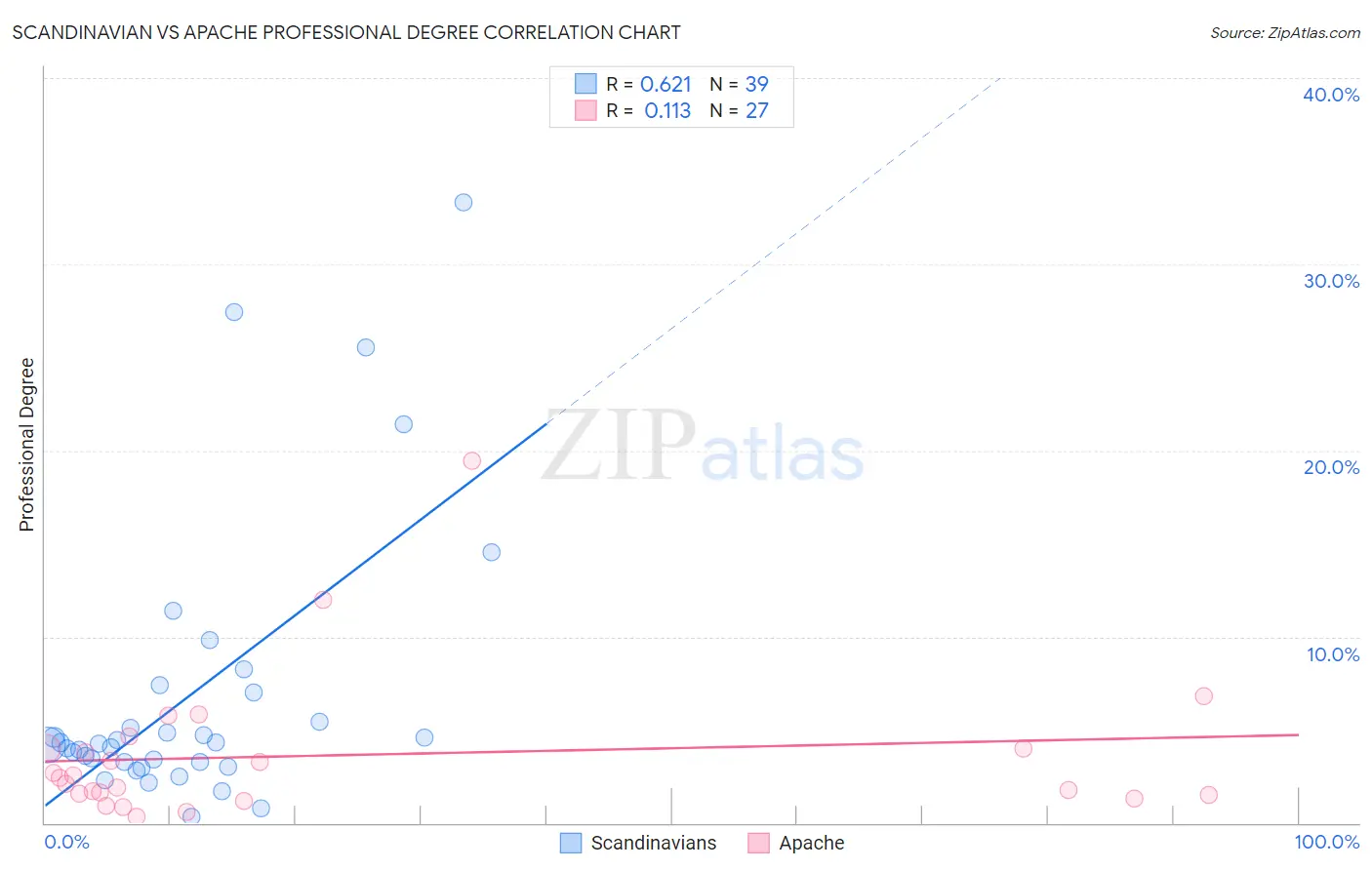 Scandinavian vs Apache Professional Degree