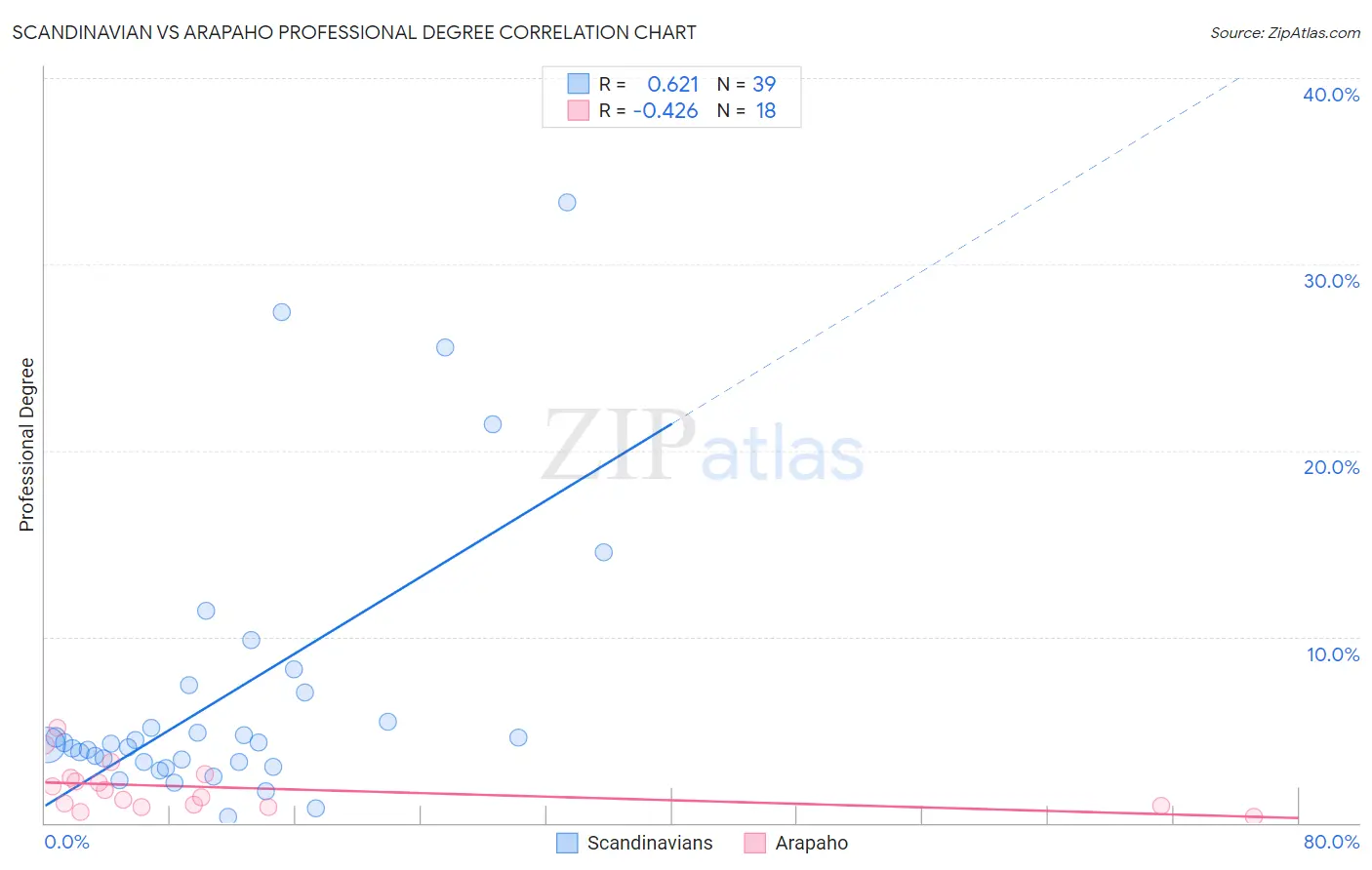 Scandinavian vs Arapaho Professional Degree