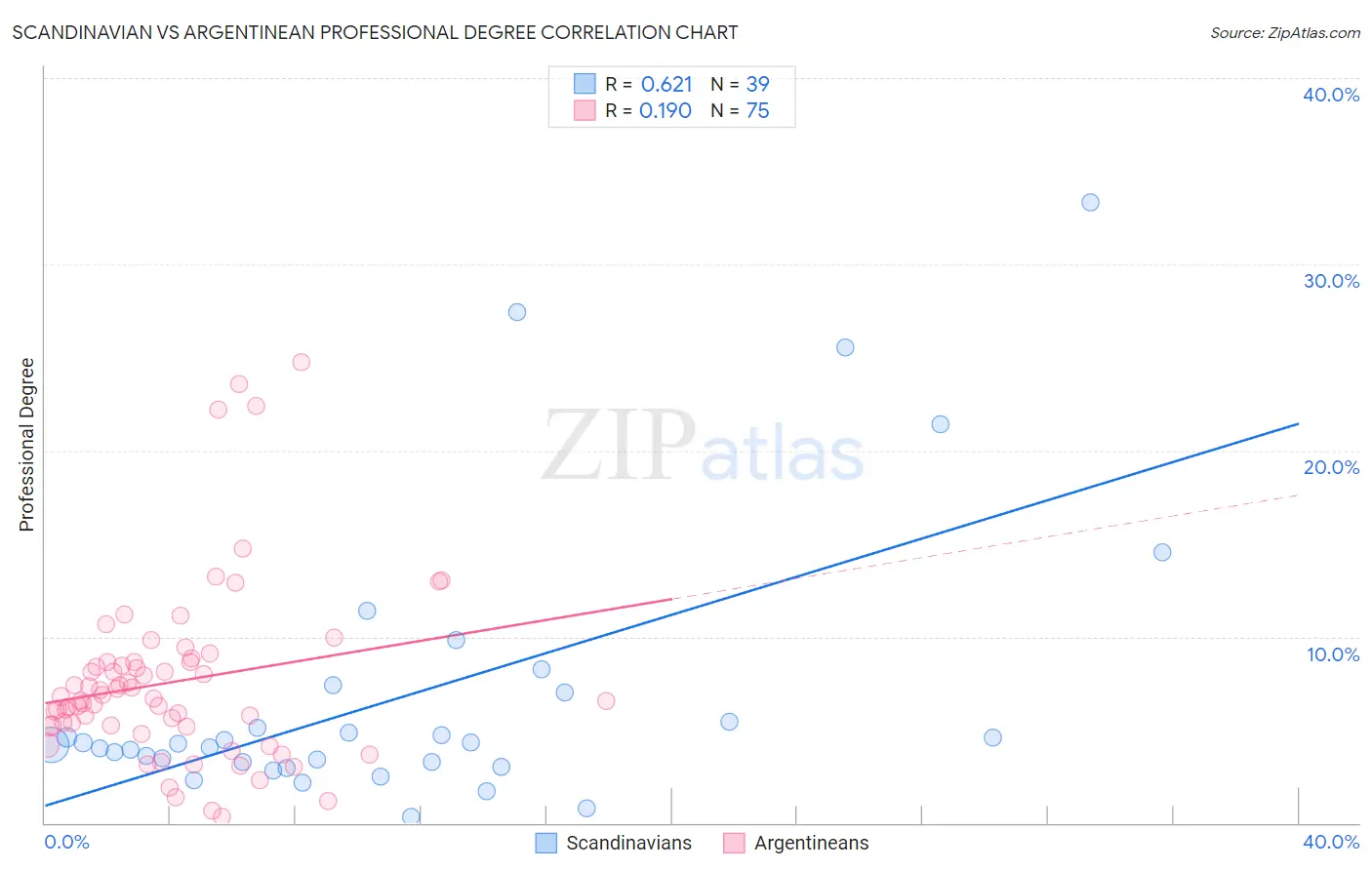 Scandinavian vs Argentinean Professional Degree