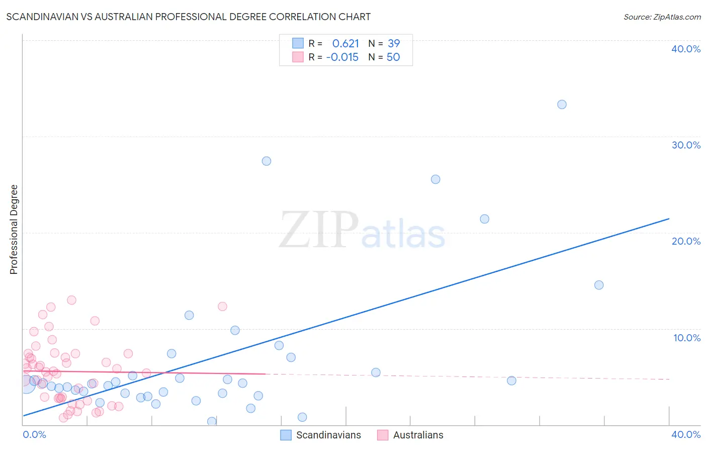 Scandinavian vs Australian Professional Degree