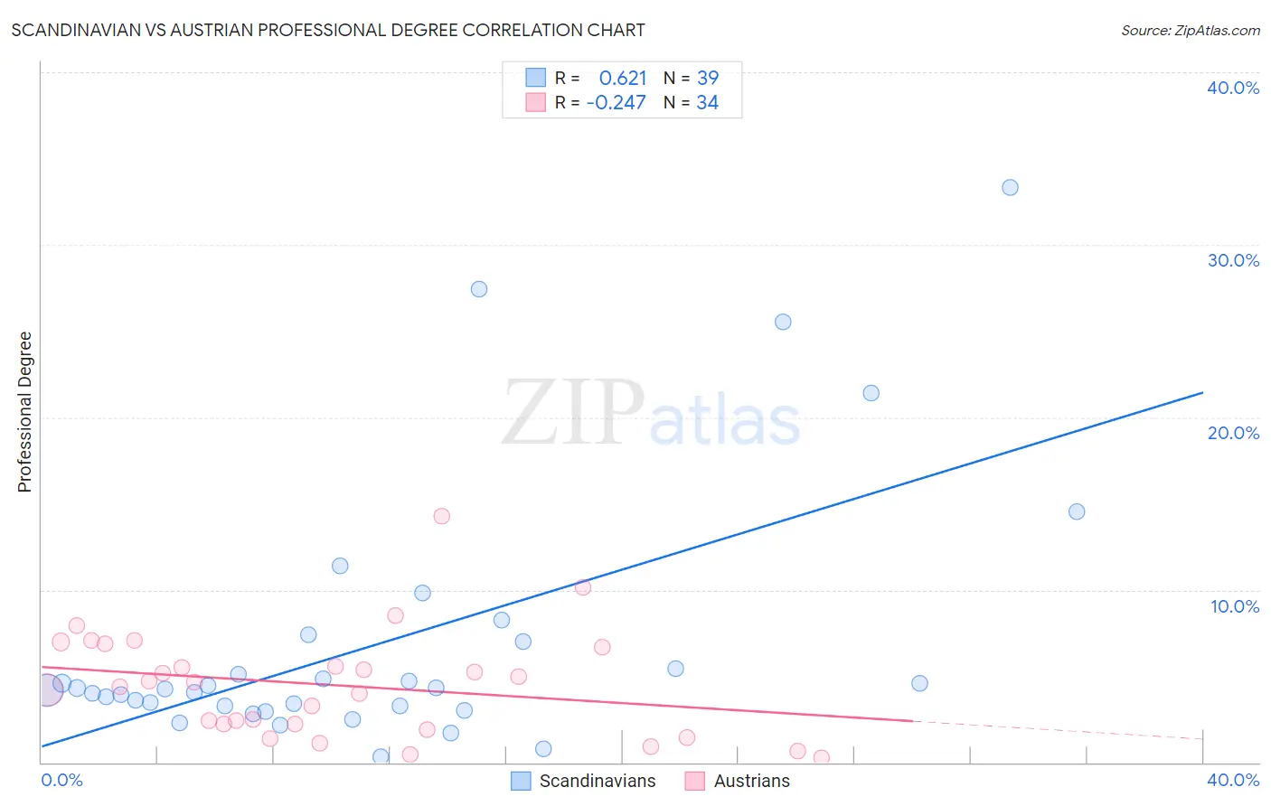Scandinavian vs Austrian Professional Degree