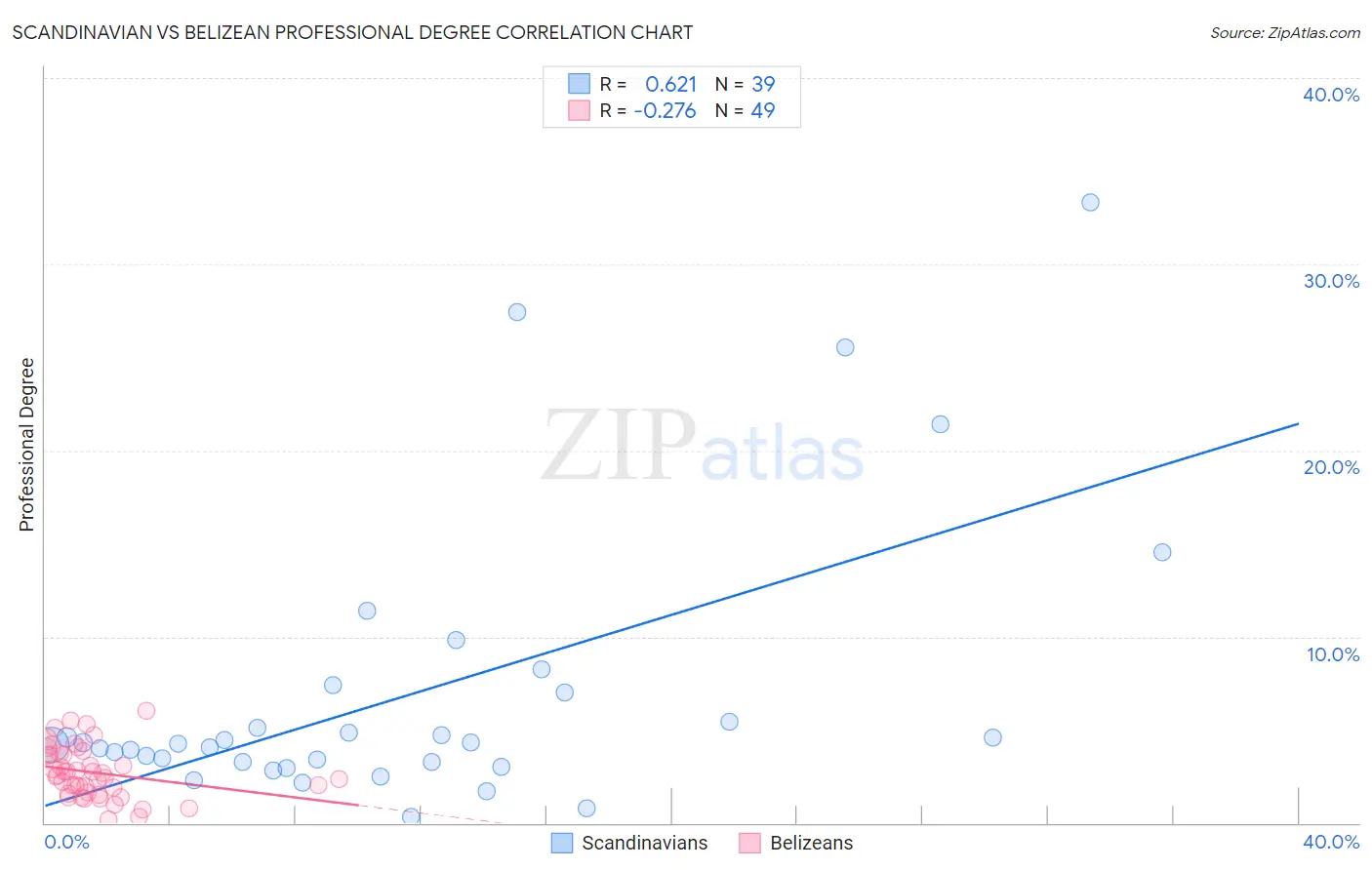 Scandinavian vs Belizean Professional Degree