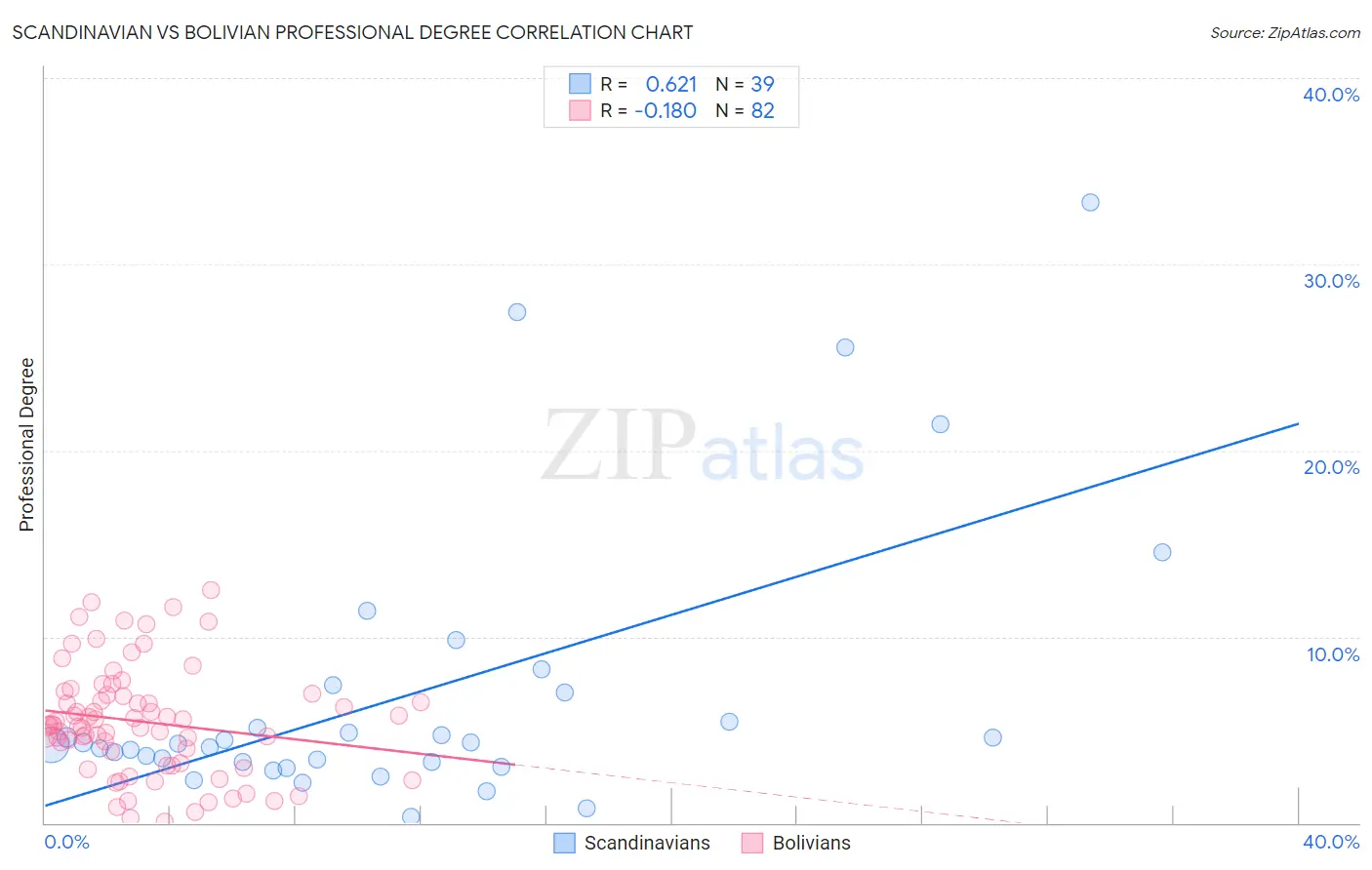 Scandinavian vs Bolivian Professional Degree