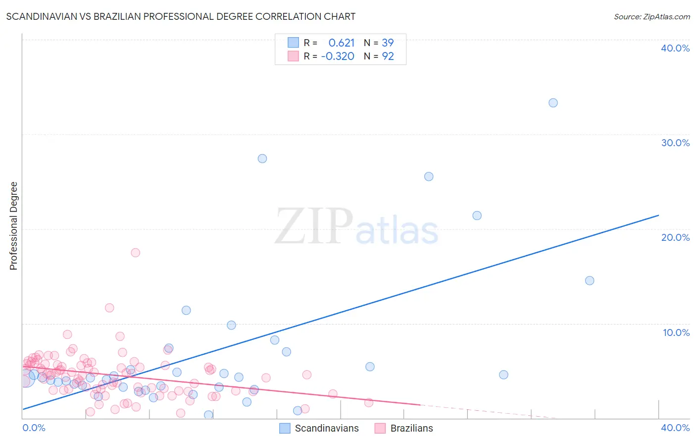 Scandinavian vs Brazilian Professional Degree