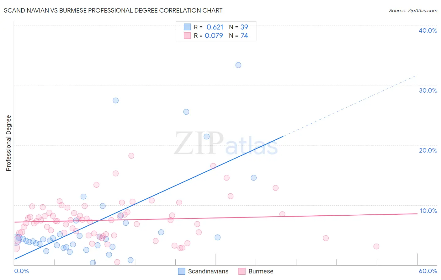 Scandinavian vs Burmese Professional Degree