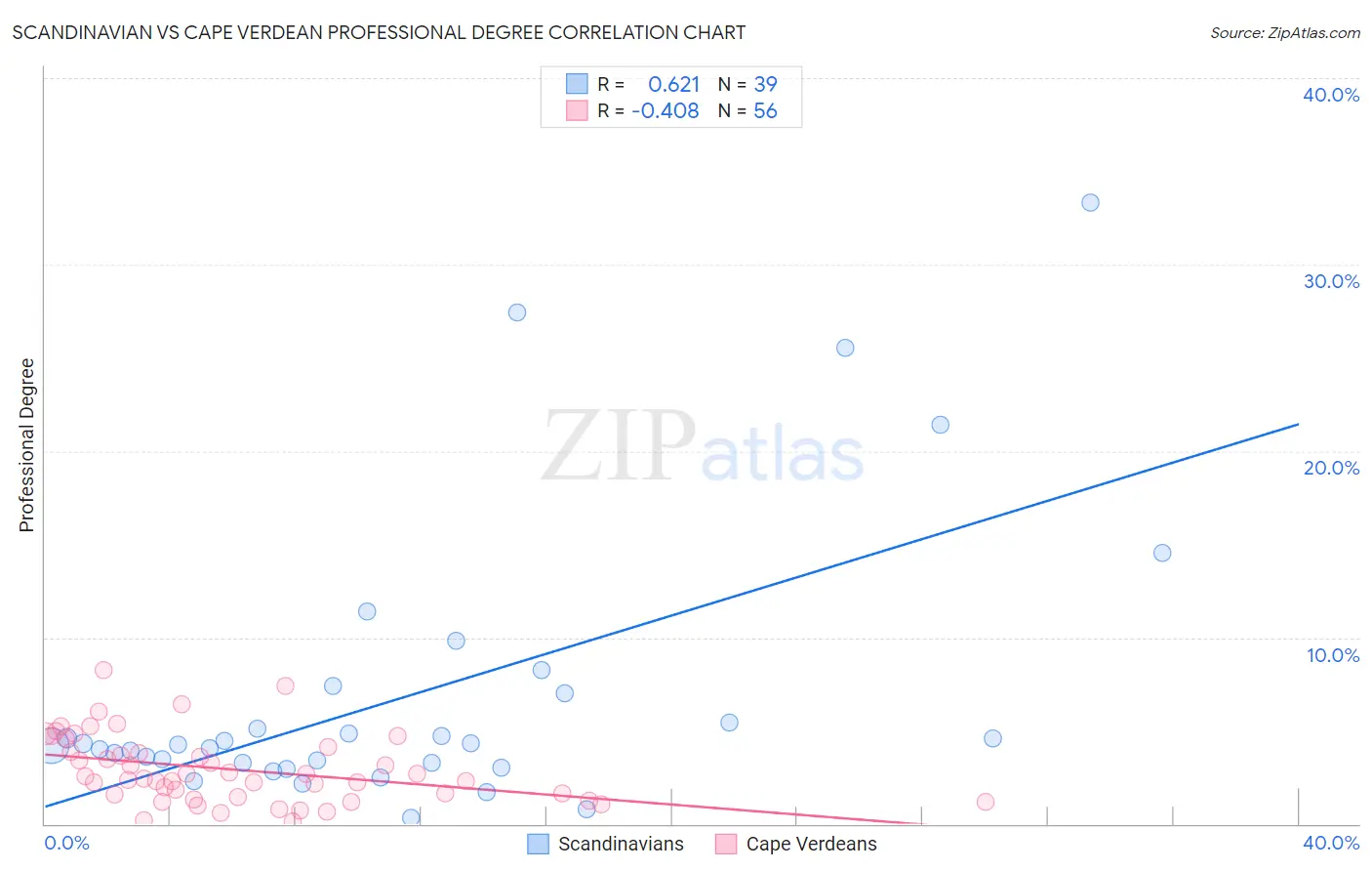 Scandinavian vs Cape Verdean Professional Degree