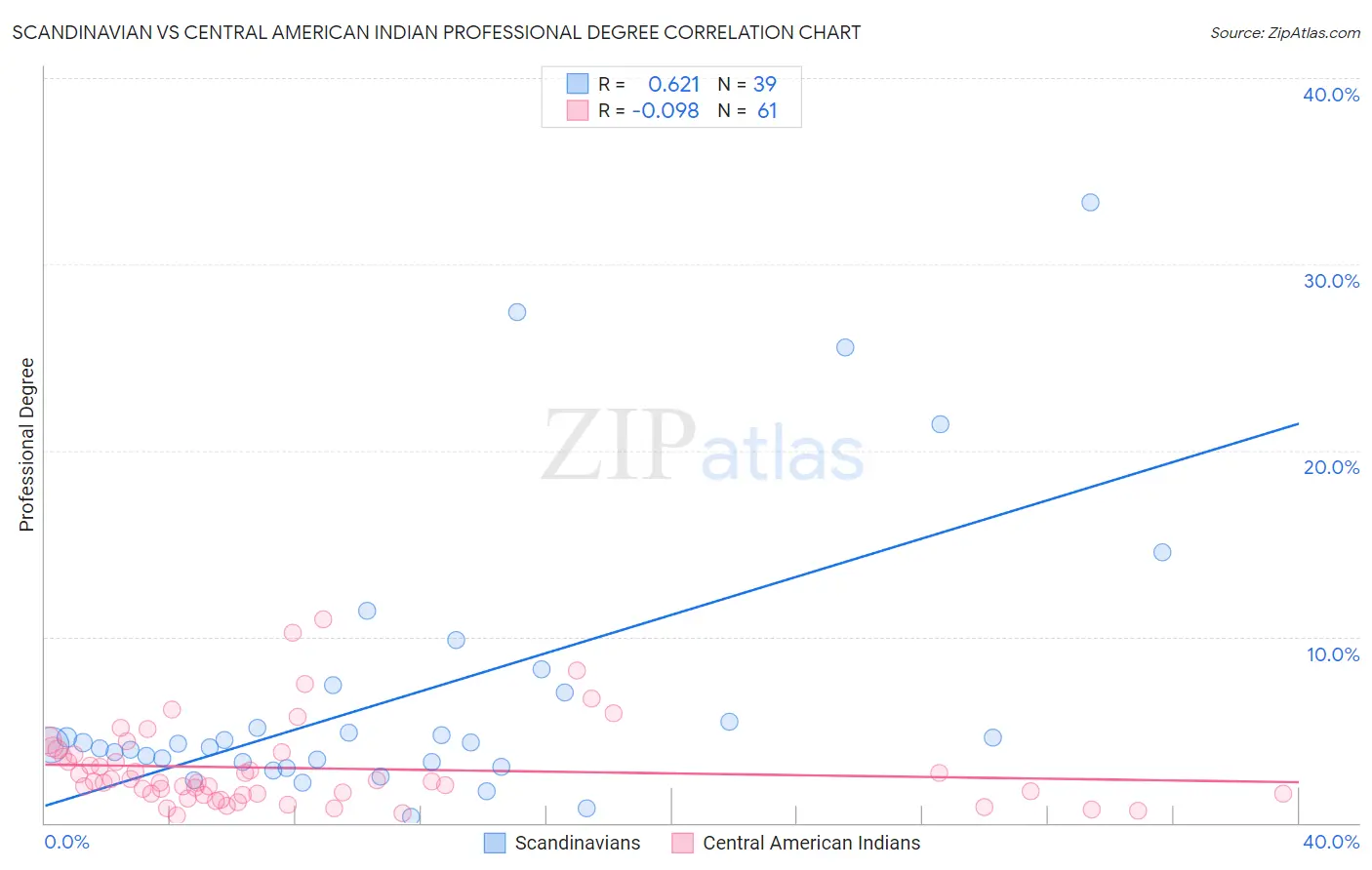 Scandinavian vs Central American Indian Professional Degree