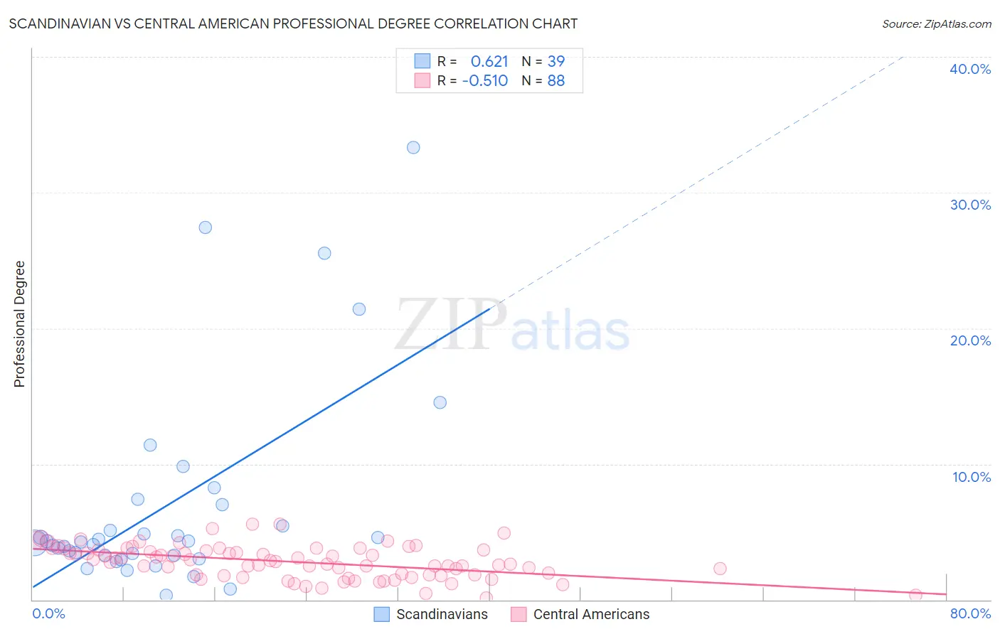 Scandinavian vs Central American Professional Degree