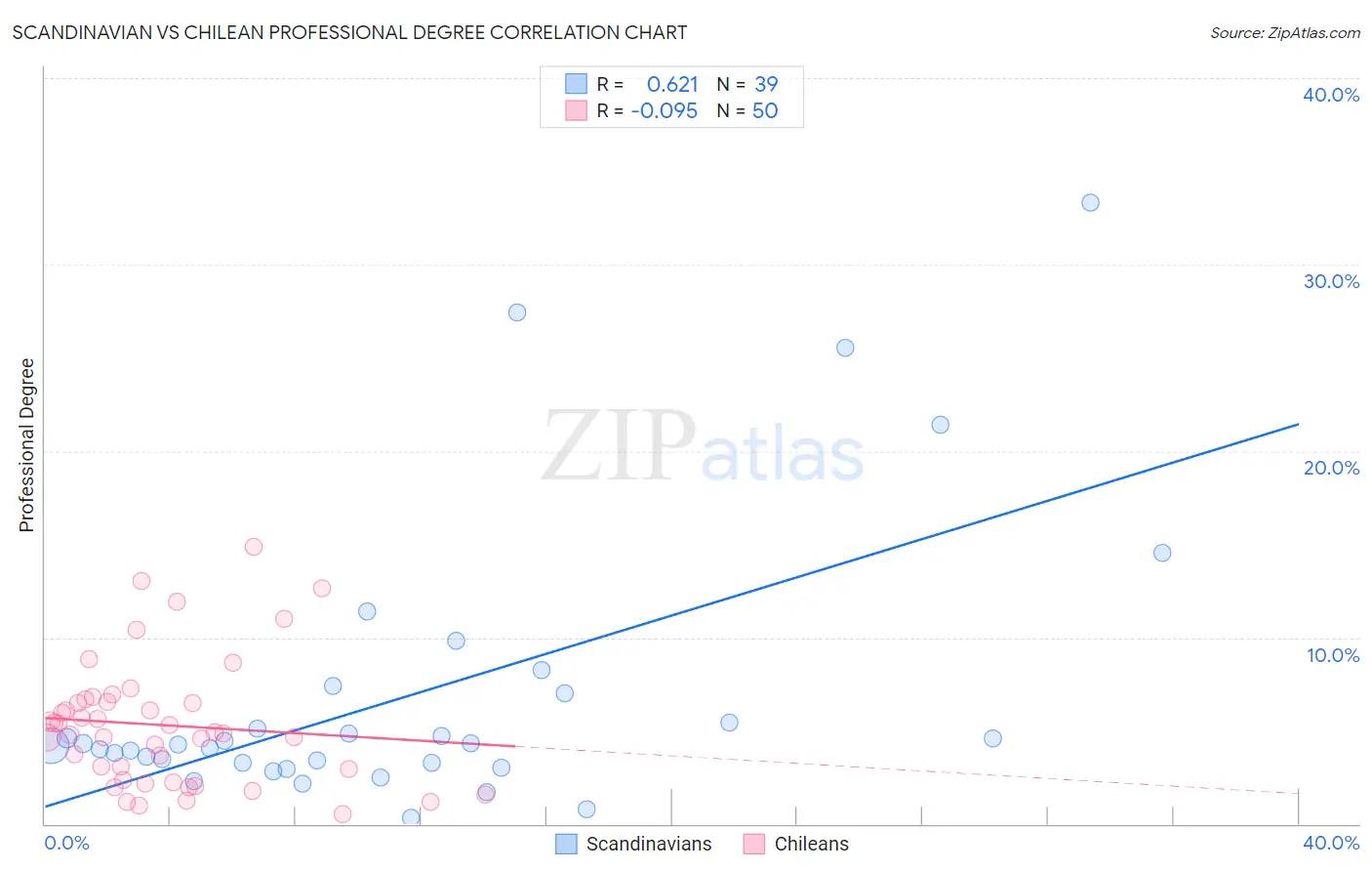 Scandinavian vs Chilean Professional Degree