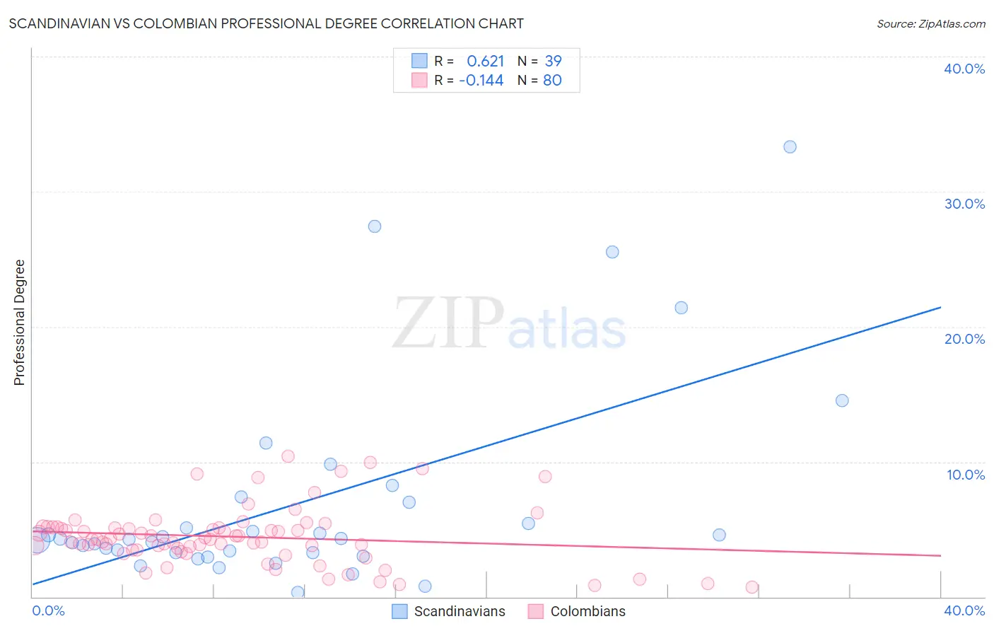 Scandinavian vs Colombian Professional Degree