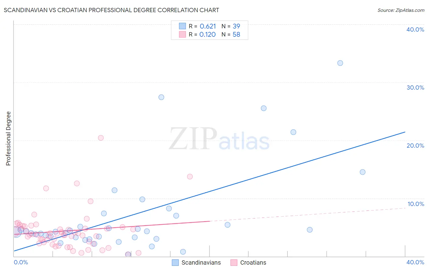 Scandinavian vs Croatian Professional Degree