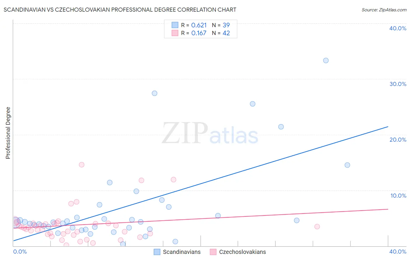 Scandinavian vs Czechoslovakian Professional Degree