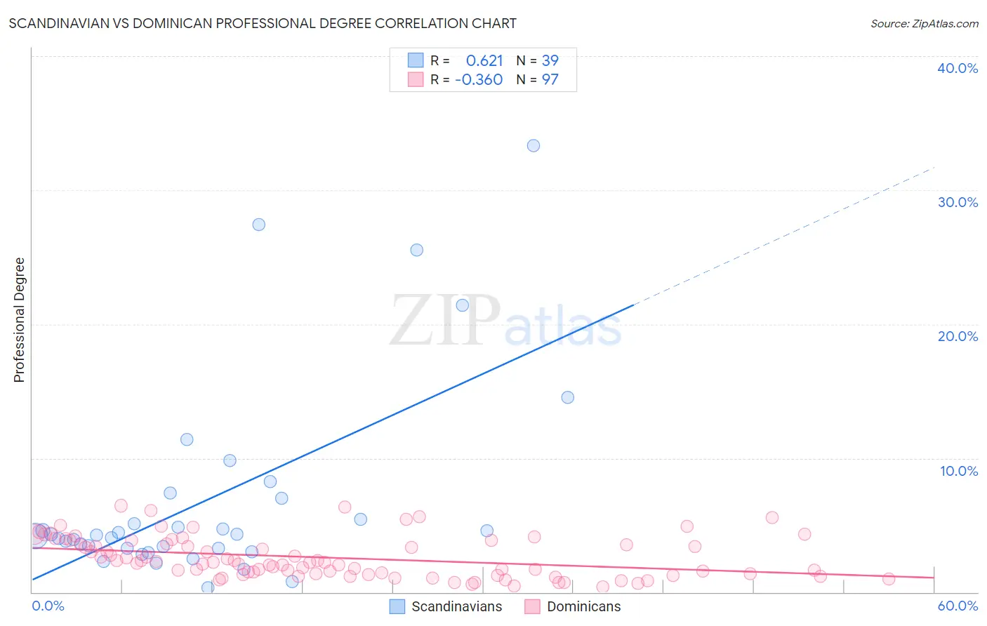 Scandinavian vs Dominican Professional Degree