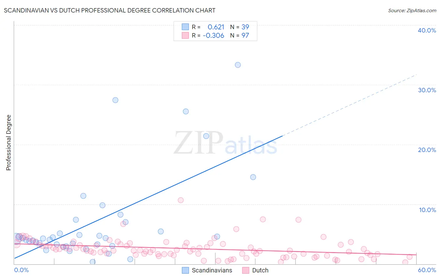 Scandinavian vs Dutch Professional Degree