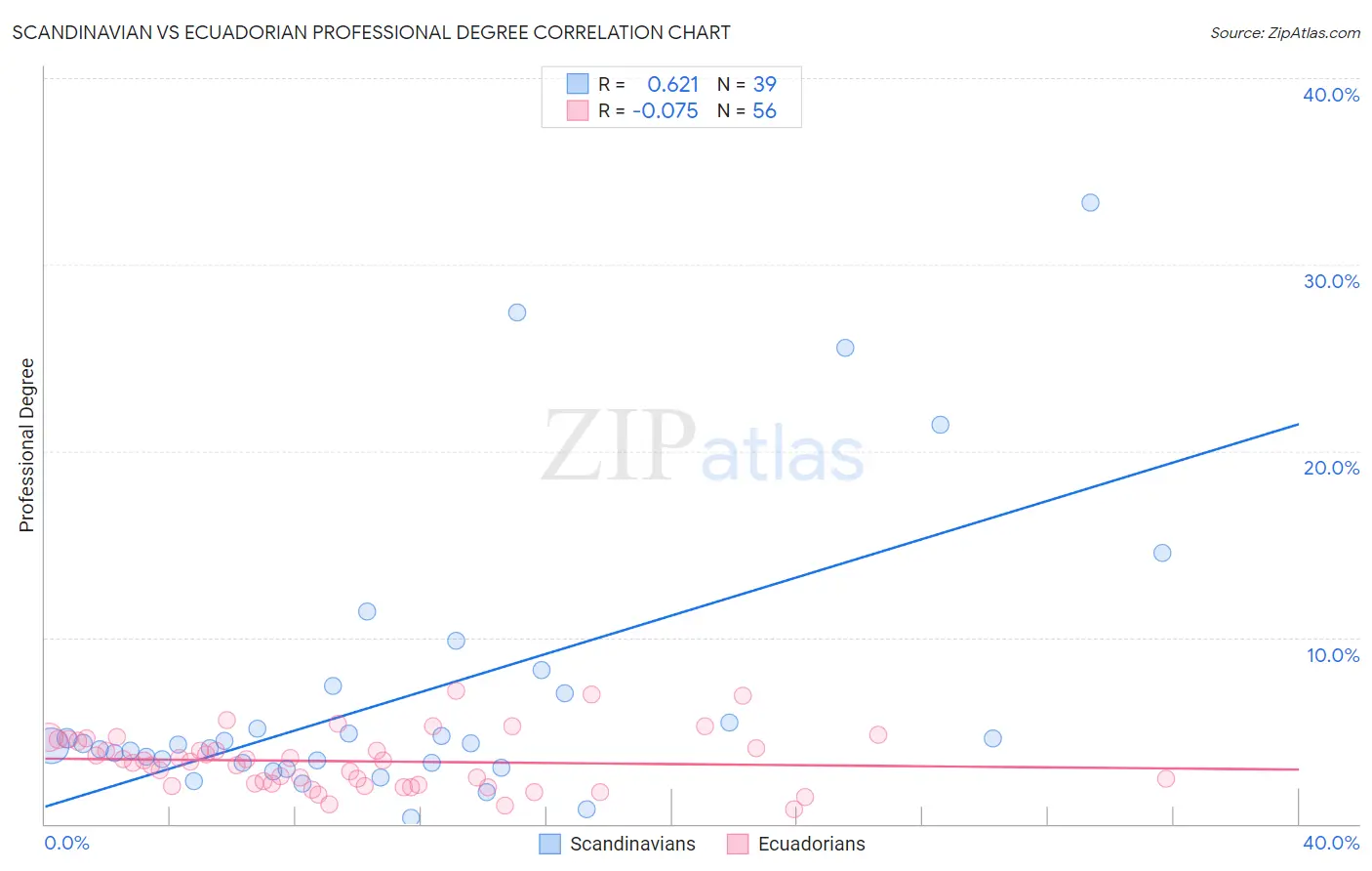 Scandinavian vs Ecuadorian Professional Degree