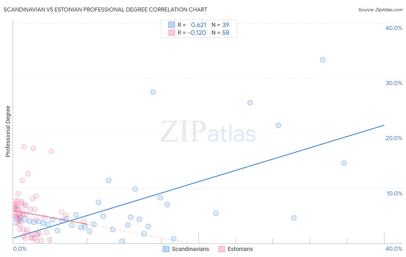 Scandinavian vs Estonian Professional Degree