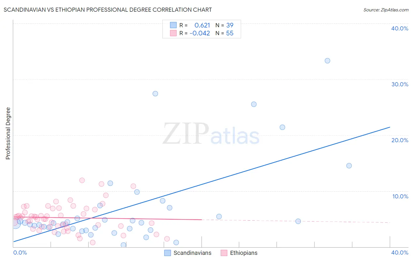Scandinavian vs Ethiopian Professional Degree